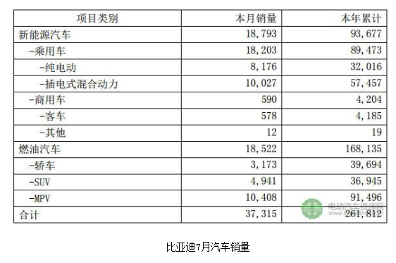 BYD actively deploys and continues to lead the new energy vehicle market