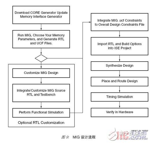 The challenges faced by various memory interface controller designs and Xilinx's solutions are explained in detail