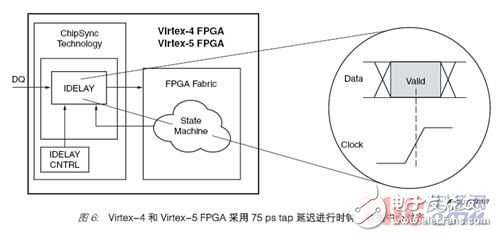 The challenges faced by various memory interface controller designs and Xilinx's solutions are explained in detail