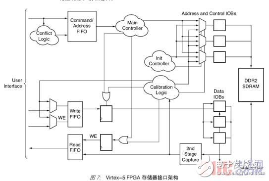 The challenges faced by various memory interface controller designs and Xilinx's solutions are explained in detail