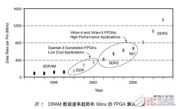 The challenges faced by various memory interface controller designs and Xilinx's solutions are explained in detail