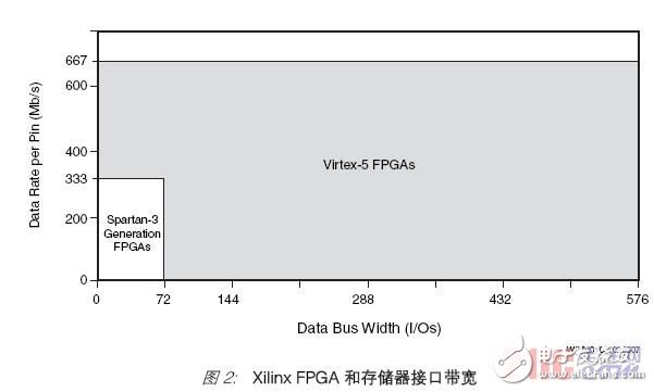 The challenges faced by various memory interface controller designs and Xilinx's solutions are explained in detail