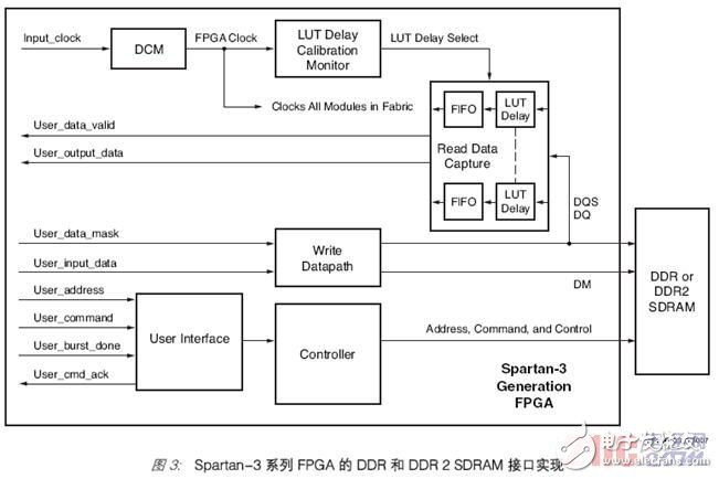 The challenges faced by various memory interface controller designs and Xilinx's solutions are explained in detail