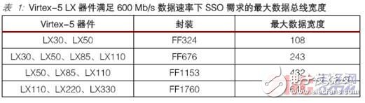 The challenges faced by various memory interface controller designs and Xilinx's solutions are explained in detail