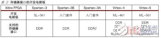 The challenges faced by various memory interface controller designs and Xilinx's solutions are explained in detail