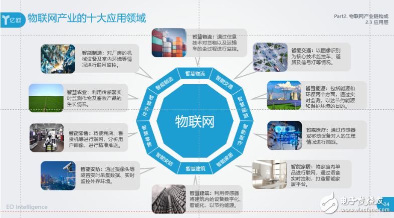 Summary of the application of the Internet of Things in ten major industries