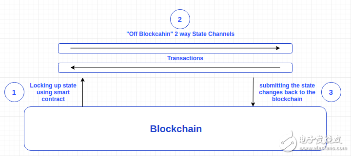 What are state channels and side chains? What is the difference between them?