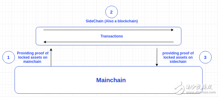 What are state channels and side chains? What is the difference between them?