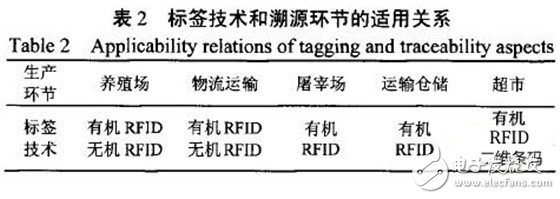 Detailed explanation of the solution design of RFID-based animal food traceability system