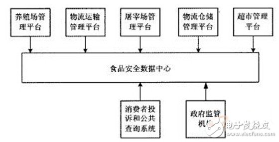 Detailed explanation of the solution design of RFID-based animal food traceability system