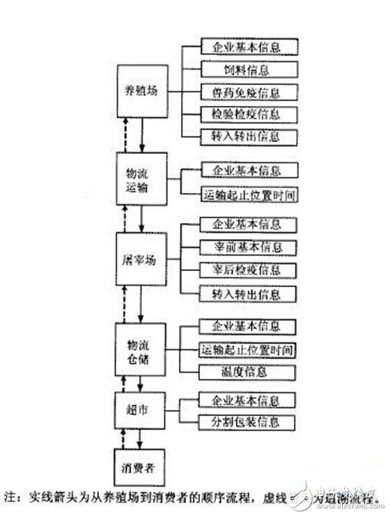 Detailed explanation of the solution design of RFID-based animal food traceability system