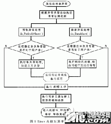 Analysis of crash dump mechanism based on Linux operating system kernel