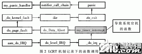 Analysis of crash dump mechanism based on Linux operating system kernel