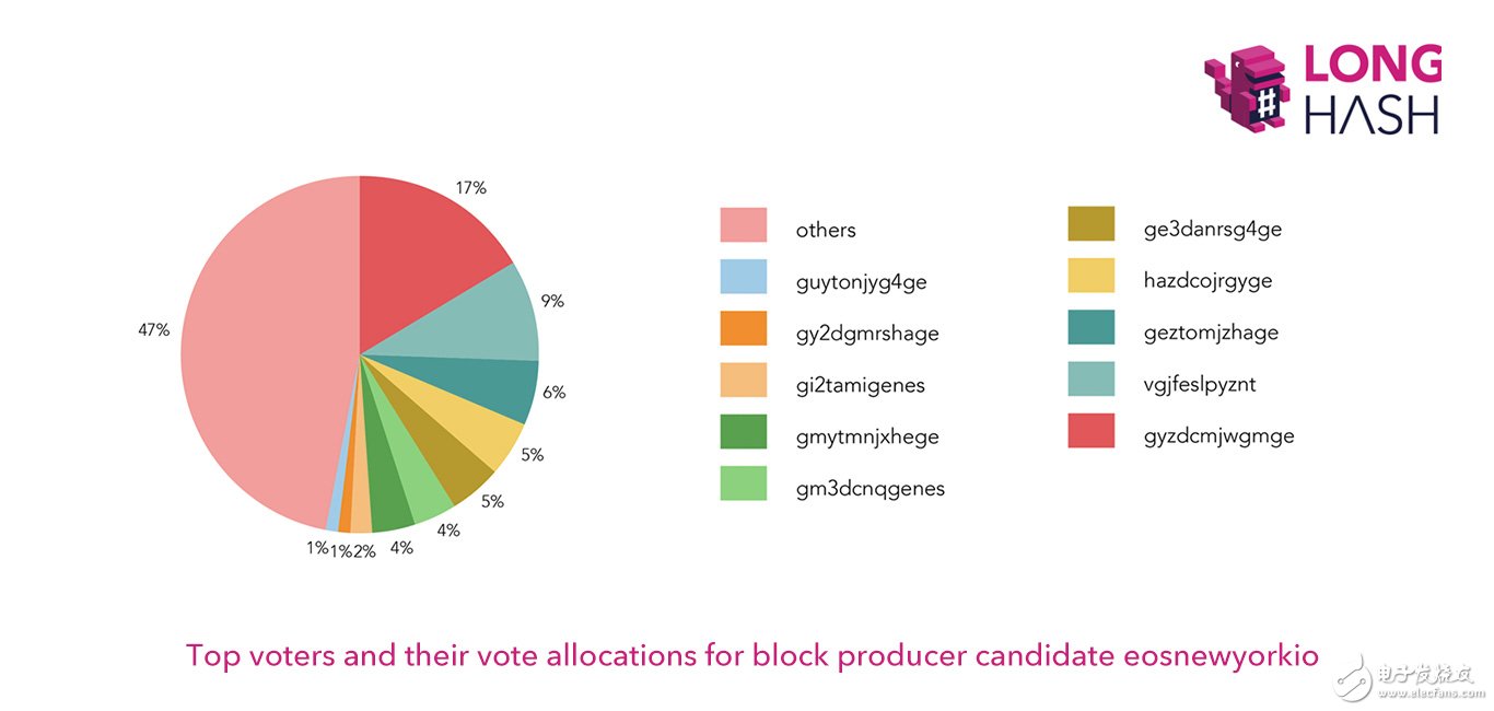 Is blockchain voting really democratic? EOS tells you that it is not very democratic