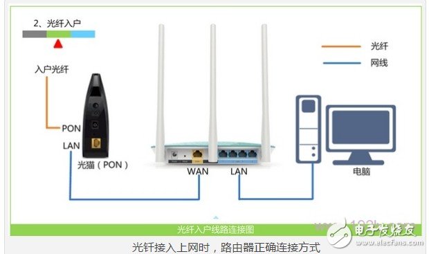 Router R2000 Setup Steps Graphical and detailed explanation of the whole process of R2000 installation