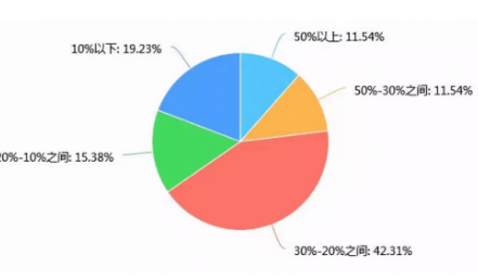 Why did high-speed cars take away 20-30% of the market share of low-speed cars? How did you grab it?