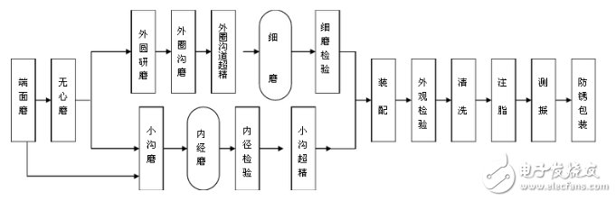 The design scheme of PLC used in bearing machinery and equipment