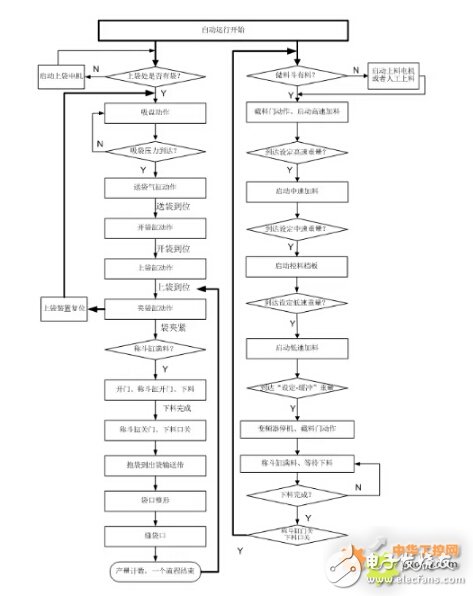 Based on the working principle and design scheme of automatic weighing filling packaging machine