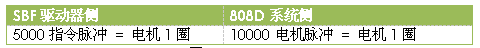 Technical Analysis of 808D System of Truss Manipulator