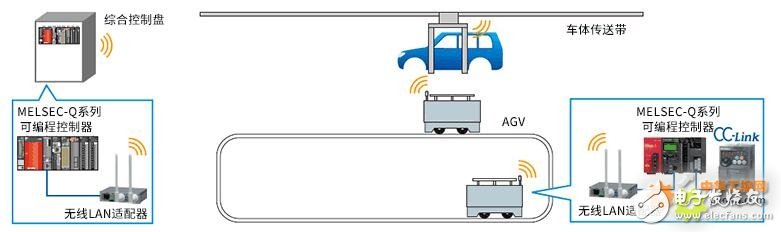 Using the CPU communication function to synchronize the control of the AGV and the car body conveyor belt, three solutions are introduced