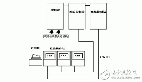 Application design of DCS and PLC in vinyl acetate production line