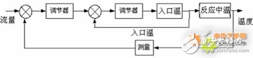 Application design of DCS and PLC in vinyl acetate production line