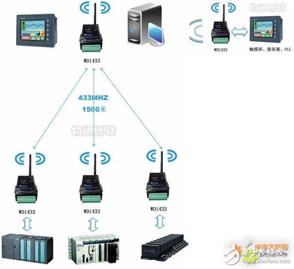 Realize the design of medium and short distance wireless data exchange between touch screen and PLC