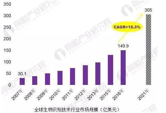 Analysis of the development trend of the biometrics market