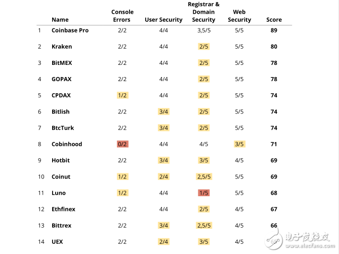 Detailed report on potential vulnerabilities of digital currency exchanges