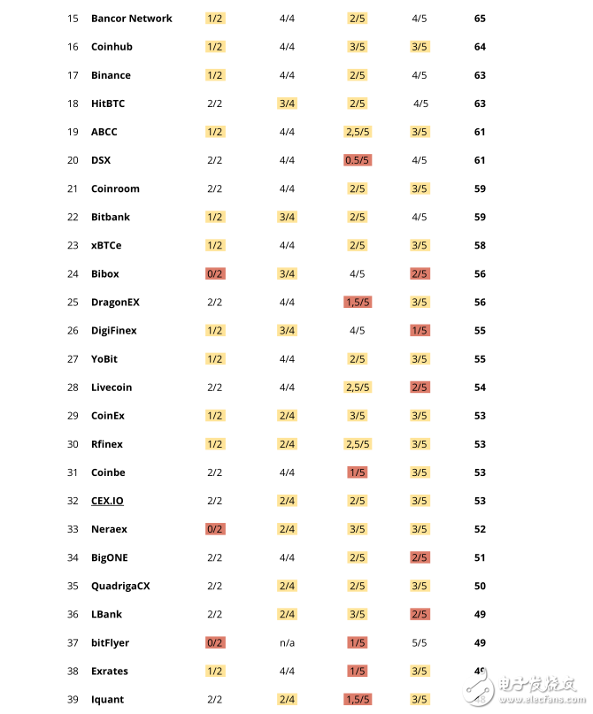 Detailed report on potential vulnerabilities of digital currency exchanges