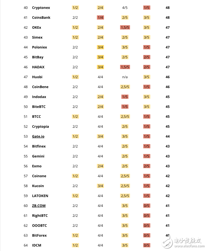 Detailed report on potential vulnerabilities of digital currency exchanges