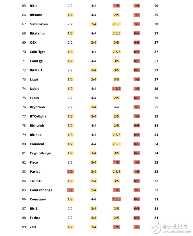 Detailed report on potential vulnerabilities of digital currency exchanges