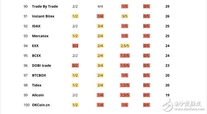 Detailed report on potential vulnerabilities of digital currency exchanges