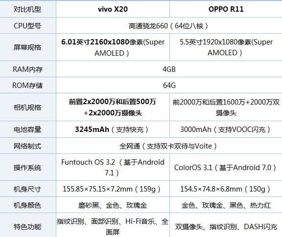 Oppo r11 and vivo X20 difference comparison detailed evaluation