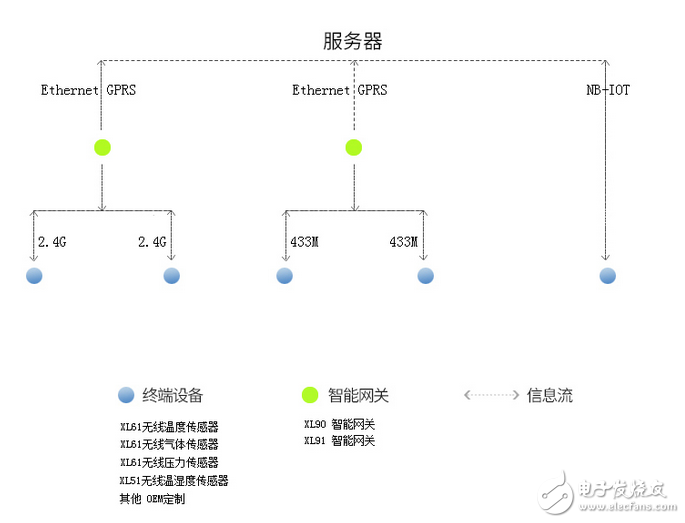 About wireless sensor types and application areas