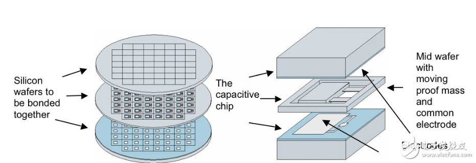 Introduction to the principles of acceleration sensors and application areas