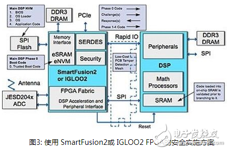 How to use FPGA devices to protect DSP network design from intrusion?