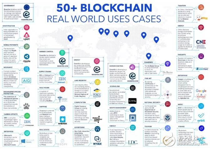 50 examples of using blockchain around the world