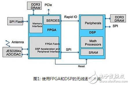 How to use FPGA devices to protect DSP network design from intrusion?