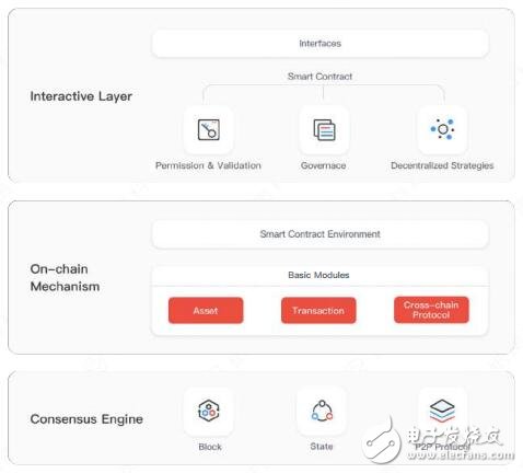 The design principles and application architecture of the paper expensive blockchain+