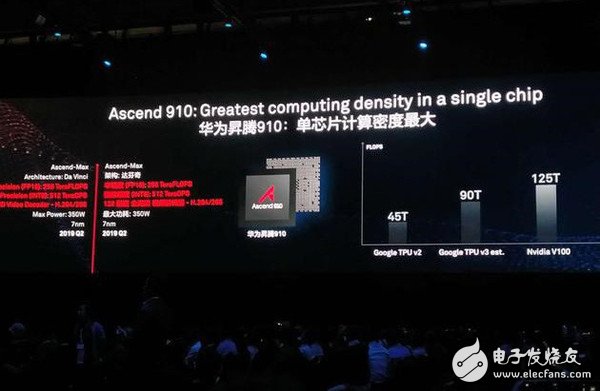 Huawei launched two AI chips, Shengteng 910 and Shengteng 310. The half-precision computing power of Shengteng 910 can reach 256 TFLOPs.