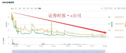 The underlying token issued plummeted 96%. What happened to the blockchain industry recently?