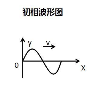 Three elements of sinusoidal alternating current