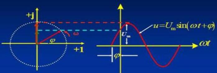 Sinusoidal alternating current representation method