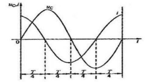 Sinusoidal alternating current representation method