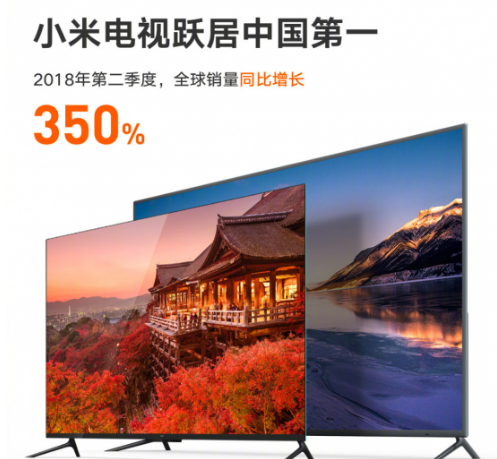 Xiaomi TVâ€™s global sales in the second quarter increased by 350% year-on-year, and the marketâ€™s performance far exceeded peopleâ€™s perceptions