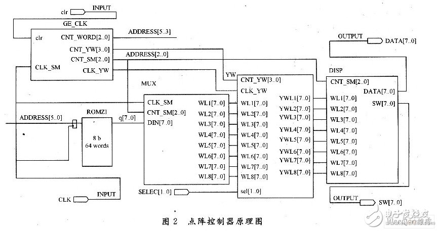 Design of LED Chinese Character Scrolling Display Based on FPGA Control