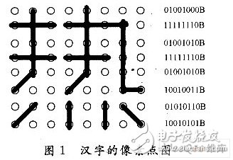 Design of LED Chinese Character Scrolling Display Based on FPGA Control