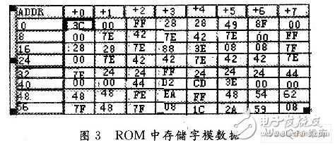 Design of LED Chinese Character Scrolling Display Based on FPGA Control