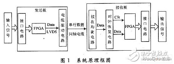 Design of high-speed communication system with FPGA as the core